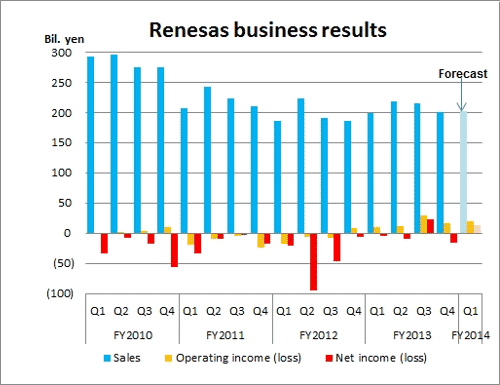 Renesas back in the black with full-year operating profit