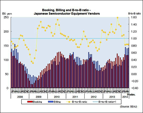 May book-to-bill ratio stays below 1, signaling market dip