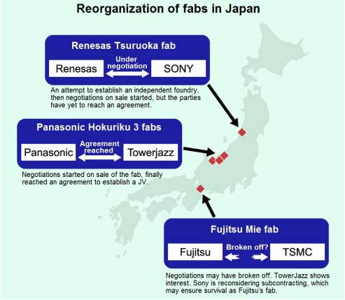 Semiconductor fab reorganization