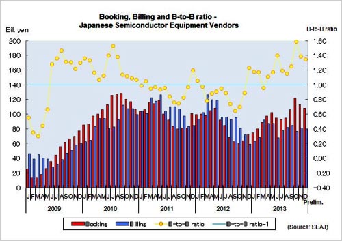 December book-to-bill ratio 1.35—9th consecutive month above 1