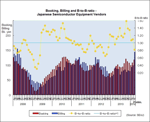 March book-to-bill ratio drops below 1 as shipments surge