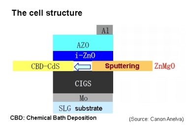 Canon Anelva and AIST develop cadmium-free CIGS solar cell by dry process