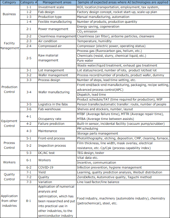 Category for ISSM Semiconductor Manufacturing Fab Data AI utilization Idea Contest